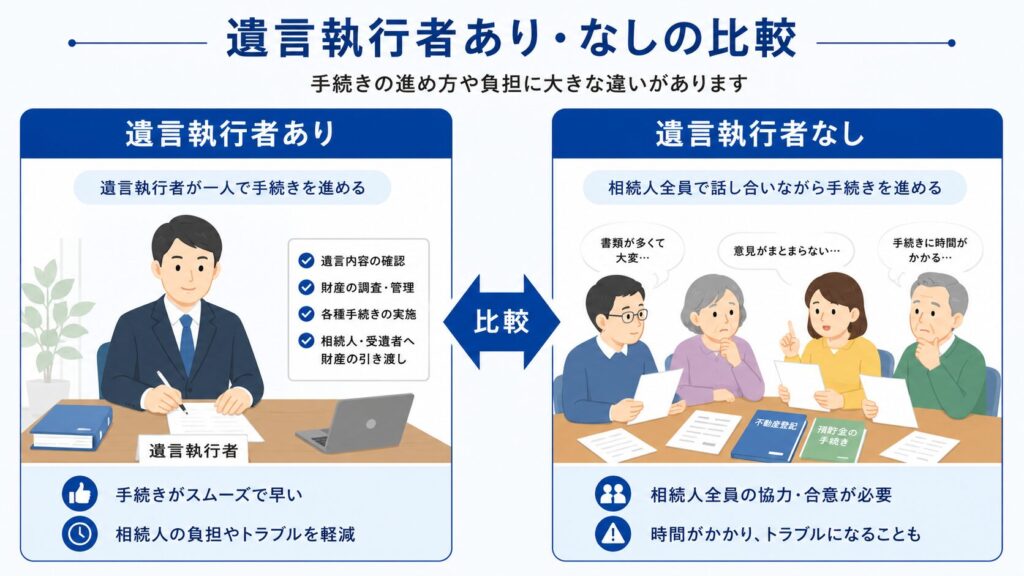 遺言執行者がいる場合といない場合の相続手続きを比較した図解。遺言執行者がいる場合は一人で手続きを進められる一方、いない場合は相続人全員で協力しながら手続きを進める必要があることを示している。