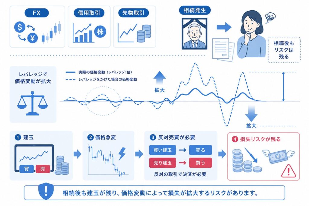 FX・信用取引・先物取引の相続リスクを説明する図解イラスト。レバレッジによって価格変動が拡大する様子をグラフで示し、建玉・価格急変・反対売買・損失リスクの流れを視覚化している。
