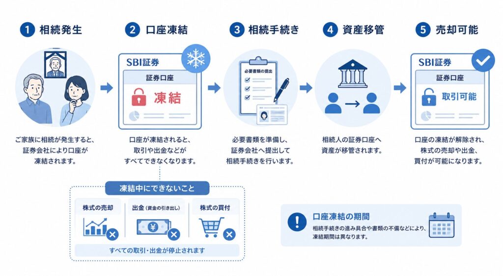 SBI証券の相続による口座凍結の流れを説明した図解。相続発生後に証券口座が凍結され、株式売却・出金・買付が停止される様子と、その後の相続手続き、資産移管、売却可能になるまでの流れを矢印で示している。