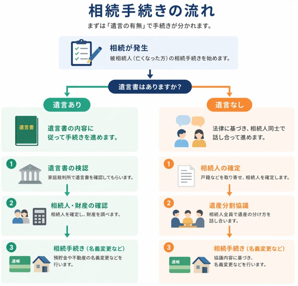相続手続きの流れを「遺言あり」と「遺言なし」で分岐して示した図解