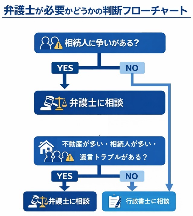 弁護士が必要かどうかを判断する相続フローチャート。相続人に争いがあるか、不動産や相続人の多さ、遺言トラブルの有無によって弁護士または行政書士に相談する流れを示している。