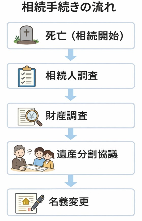 相続手続きの流れを示すフローチャートで死亡から相続人調査、財産調査、遺産分割協議、名義変更までの手順を示した図