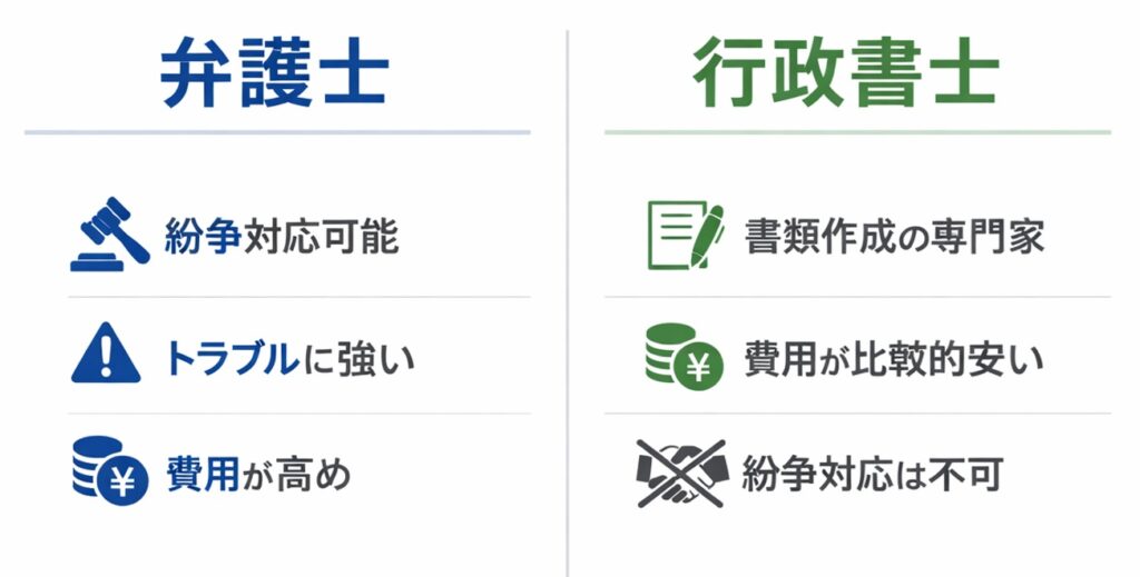 遺言作成における弁護士と行政書士の違いを比較した図。弁護士は紛争対応可能・トラブルに強い・費用が高め、行政書士は書類作成の専門家・費用が比較的安い・紛争対応不可と示されている。