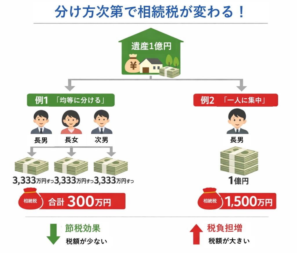 遺産の分け方によって相続税額が変わることを比較した図解（均等分割と集中相続の違い）