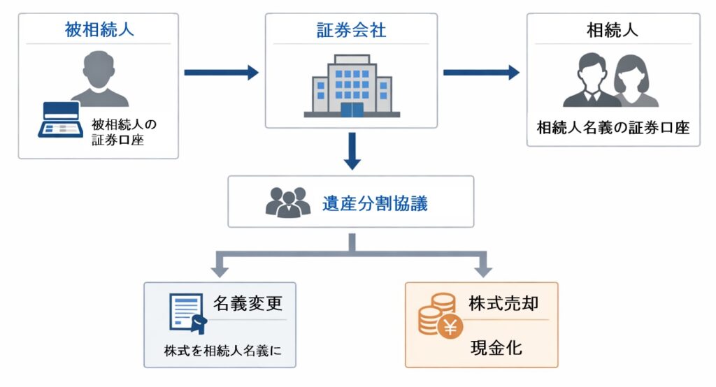 上場株式の相続手続きの流れを示した図。証券会社を中心に、相続人・証券口座・株式の移管や名義変更、売却の流れが矢印で示されている。