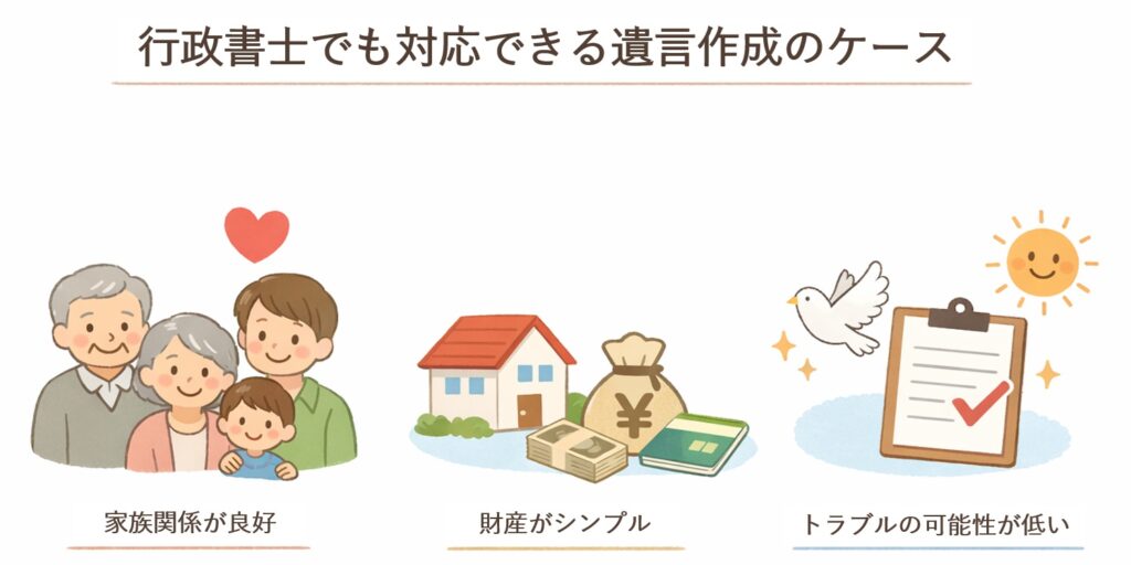 行政書士でも対応可能な遺言作成のケースを示したイラスト。家族関係が良好、財産がシンプル、トラブルの可能性が低い3つの状況をやさしいイラストで表現している。