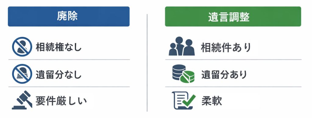 相続人の廃除と遺言による相続分調整の違いを比較した図解。廃除は相続権や遺留分がなく要件が厳しいのに対し、遺言調整は相続権と遺留分があり柔軟に対応できることを示している。