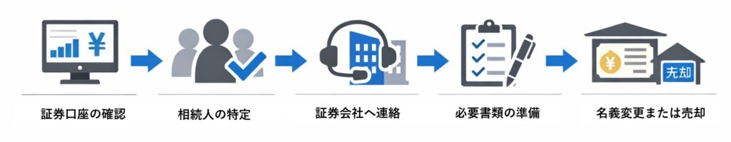 有価証券の相続手続きの流れを示す図解。証券口座の確認から相続人の確定、証券会社への連絡、必要書類の準備、名義変更または売却までの5ステップを左から右へ矢印で示している。