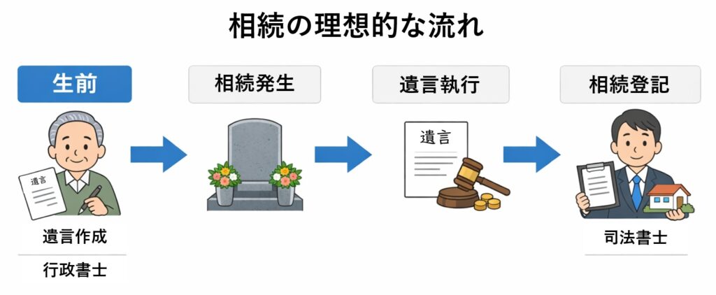 相続の理想的な流れ（生前の遺言作成から相続登記まで）を示した図解
