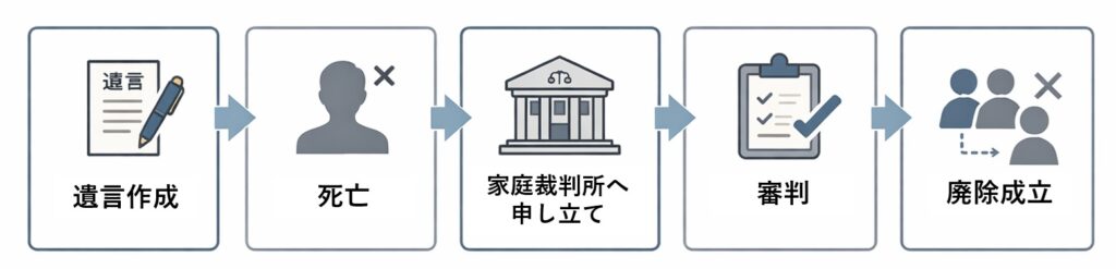遺言による相続人廃除の手続きの流れを示した図解。遺言作成から死亡、家庭裁判所への申立て、審判を経て廃除成立に至るプロセスを矢印で説明している。