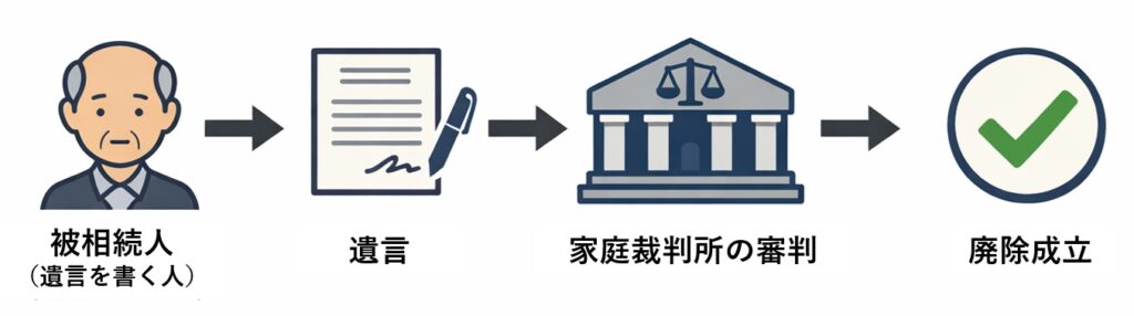 遺言による相続人廃除の流れを示した図解。被相続人が遺言書に廃除の意思を記載し、家庭裁判所の審判を経て廃除が成立するプロセスを矢印で説明している。
