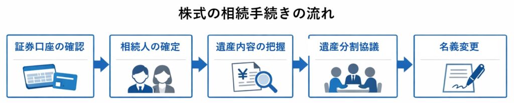 株式の相続手続きの流れを示したフローチャート。証券口座の確認から相続人の確定、遺産内容の把握、遺産分割協議、名義変更までを順に示している。