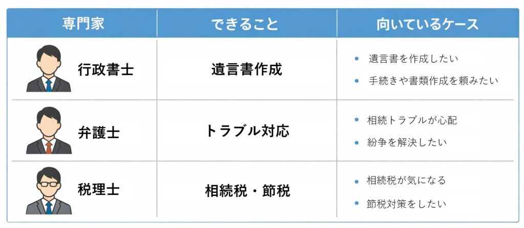 行政書士・弁護士・税理士の違いを「できること」と「向いているケース」で比較した表形式の図解