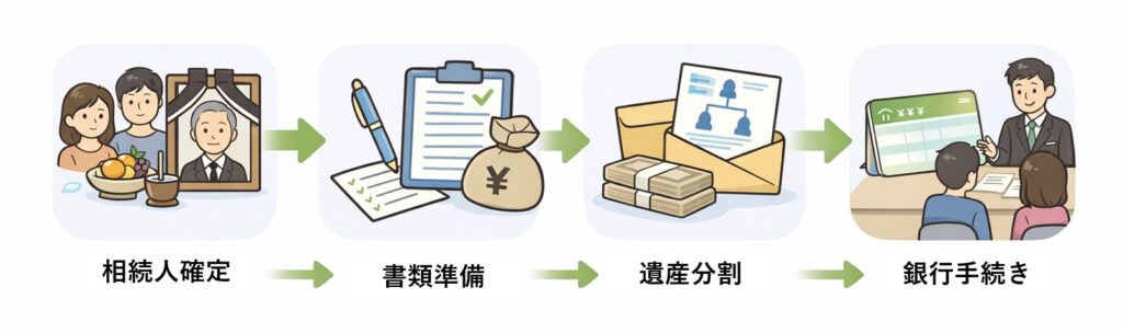 故人の銀行口座の相続手続きの流れを示したフローチャート（相続人確定から銀行手続きまで）