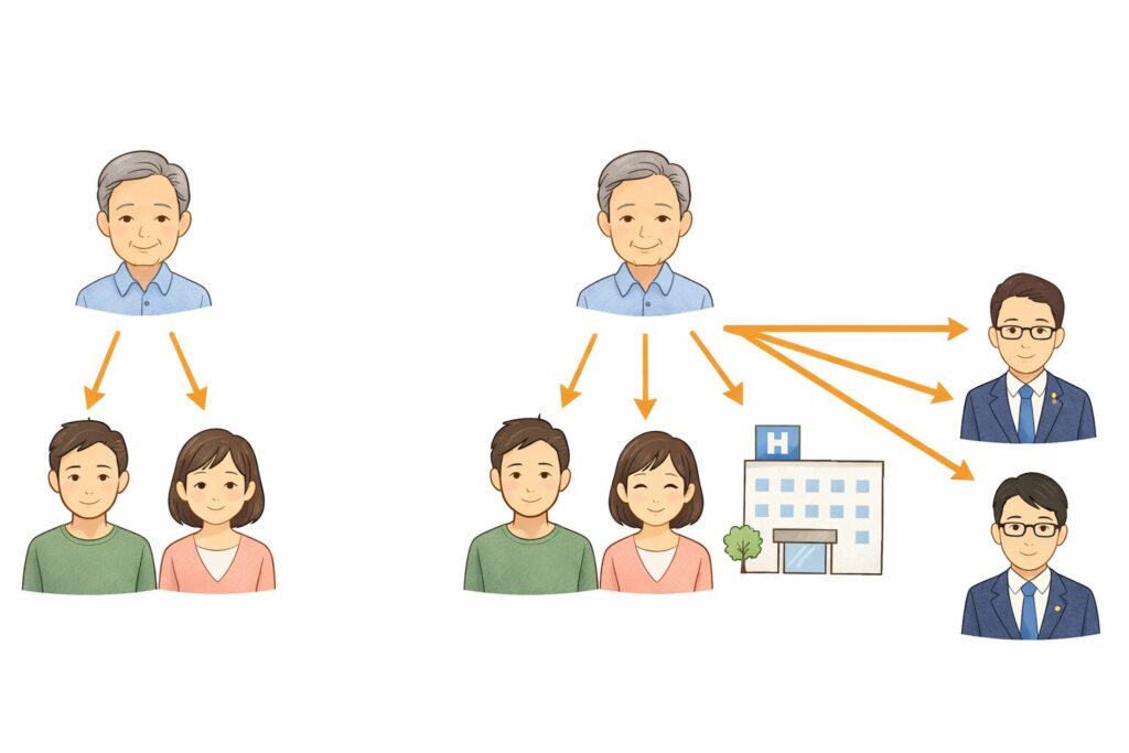 相続と遺贈の違いを示す図で家族内への相続と家族以外にも渡る遺贈の流れを比較したイメージ