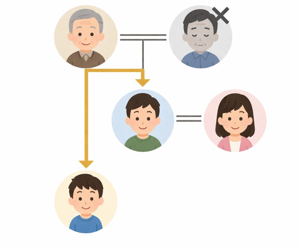 代襲相続の仕組みを示す家系図で祖父から子を経て孫へ相続が引き継がれるイメージ