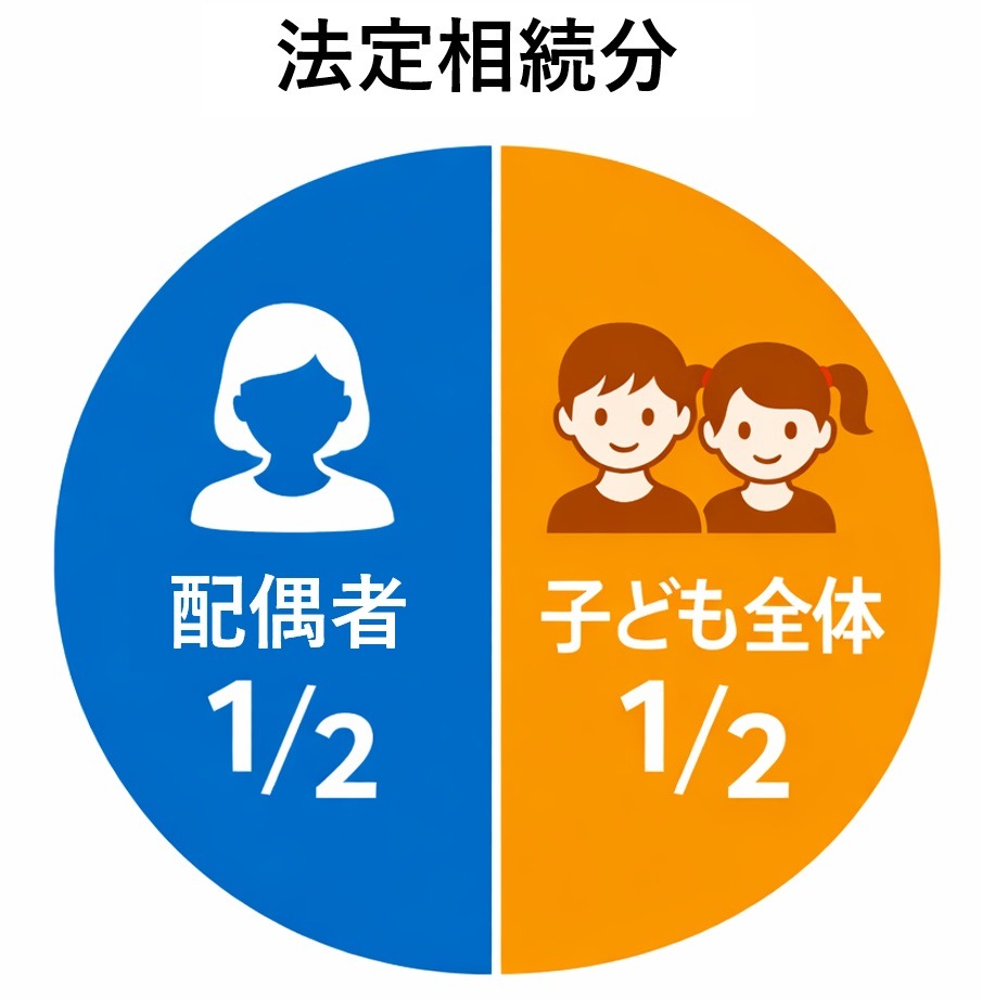 法定相続分を示す円グラフで配偶者が2分の1、子ども全体が2分の1の割合を表した図