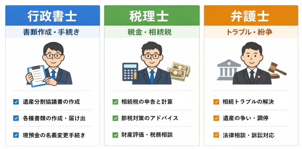 相続に関わる専門家の違いを比較した図解。行政書士（書類作成・手続き）、税理士（税金・相続税）、弁護士（トラブル・紛争）の役割が3カラムで整理されている。
