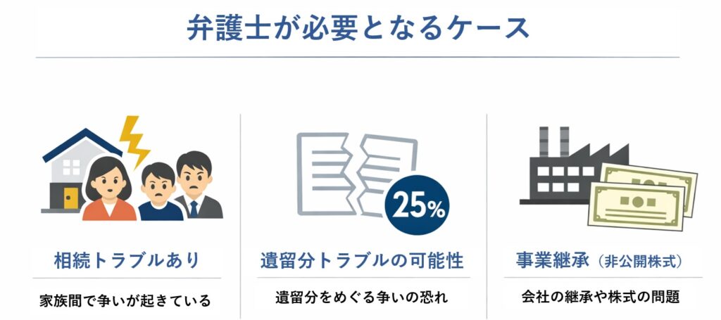 遺言作成で弁護士が必要となるケースを示した図。相続トラブルあり、遺留分トラブルの可能性、事業承継（非公開株式）の3つの状況をアイコン付きで解説している。