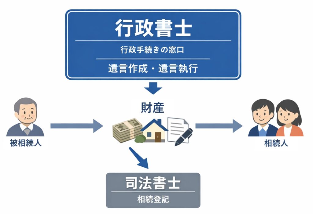 相続手続きの流れと行政書士・司法書士の役割関係を示した図解（行政書士が窓口）