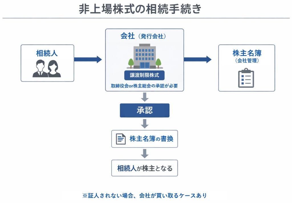 非上場株式の相続手続きを示した図。相続人が会社に承認申請を行い、承認後に株主名簿の書換を経て相続人が株主となる流れを矢印で示している。