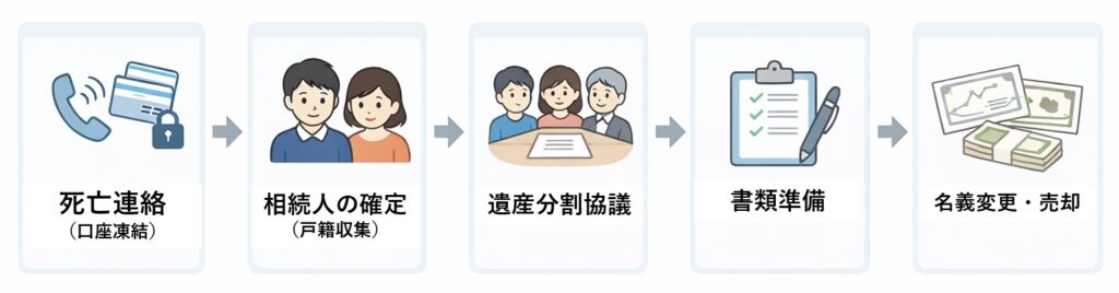 証券の相続手続きの流れを示したフローチャート（死亡連絡から名義変更まで）