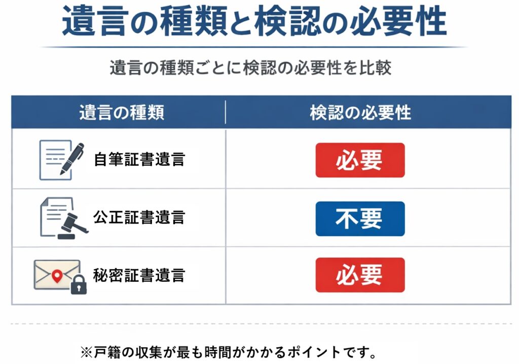 遺言の種類ごとに検認の必要性を比較した表（自筆証書遺言と秘密証書遺言は検認が必要、公正証書遺言は不要）を示した図解