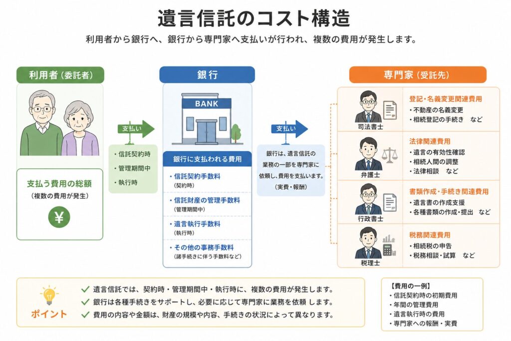 遺言信託のコスト構造を示す図解。利用者から銀行へ、さらに銀行から司法書士・弁護士・行政書士・税理士へと費用が流れ、複数の費用が発生する仕組みを表している