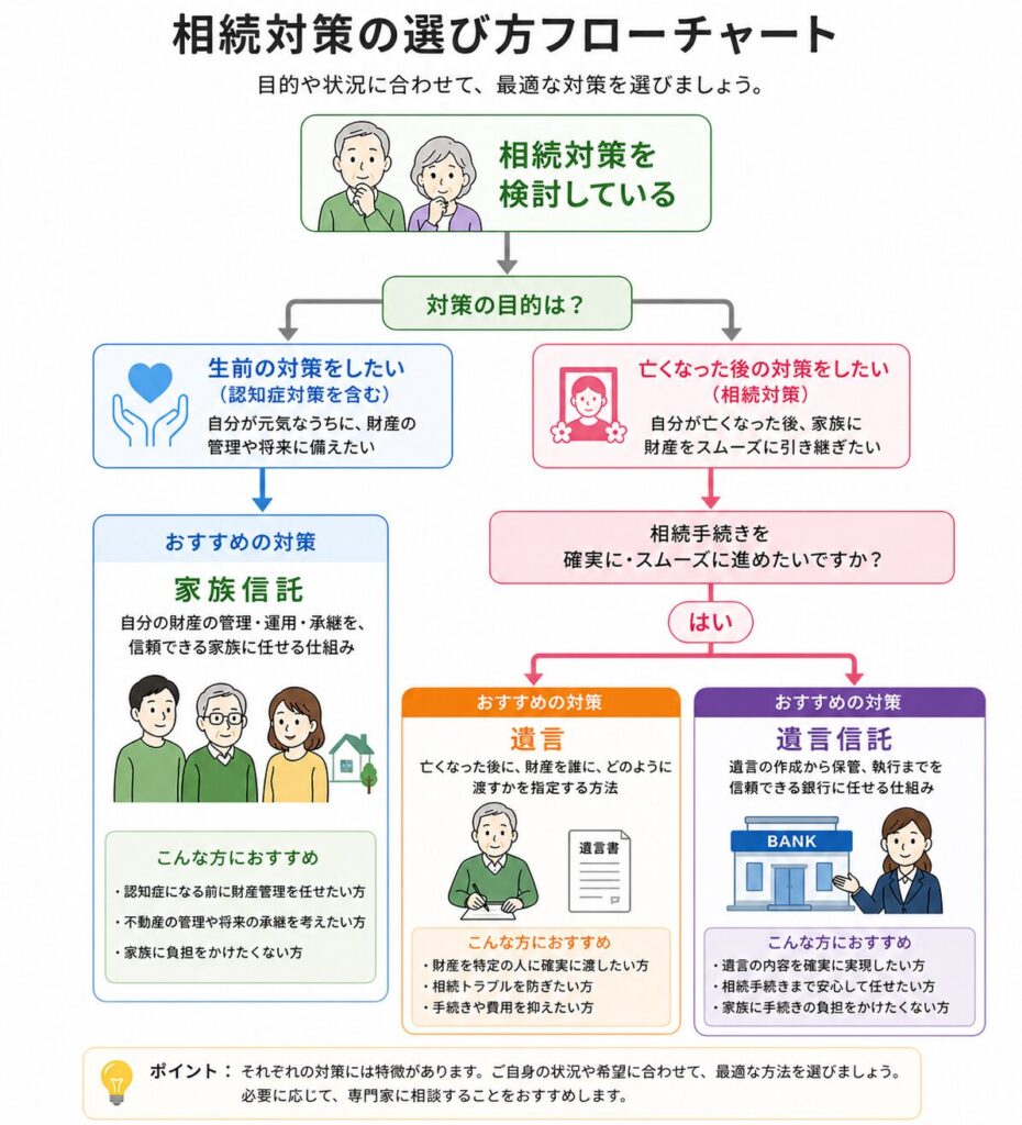 相続対策の選び方を示すフローチャート。生前対策は家族信託へ、死後対策では「相続手続きを確実に・スムーズに進めたいか」という分岐から遺言と遺言信託に分かれる構造