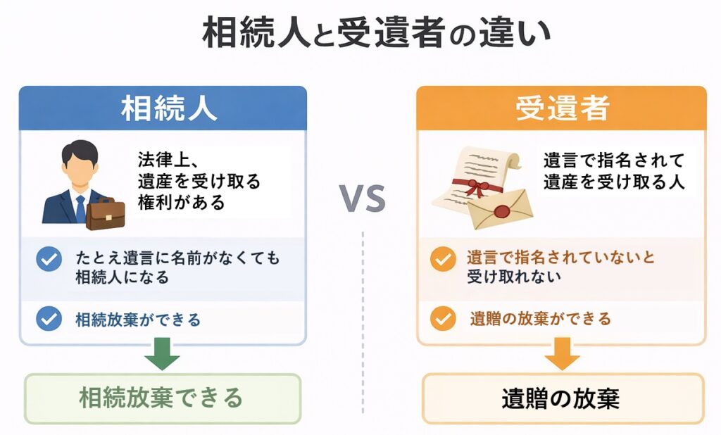 相続人と受遺者の違いを示す図。相続人は相続放棄ができ、受遺者は遺贈の放棄ができるなど、それぞれの特徴を比較している。