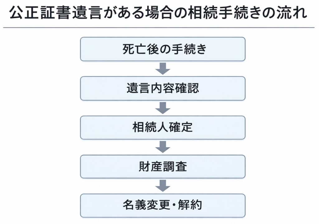 公正証書遺言がある場合の相続手続きの流れを示した図で、死亡後の手続きから名義変更・解約までの5ステップが矢印でつながっている
