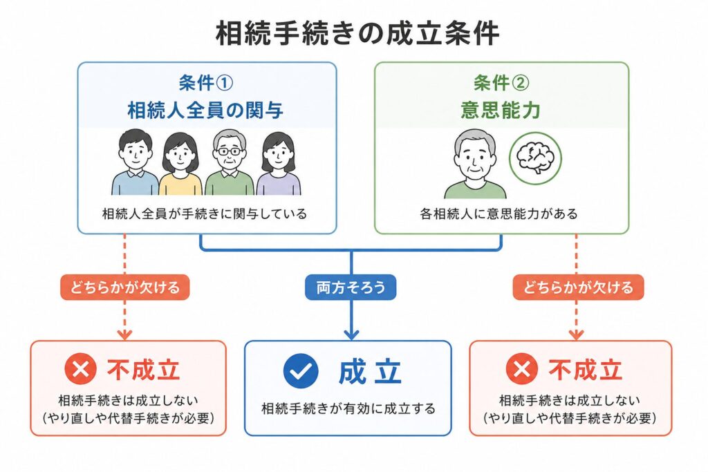 相続手続きの成立条件を示す図(相続人全員の関与と意思能力の両方がそろうと成立、欠けると不成立)