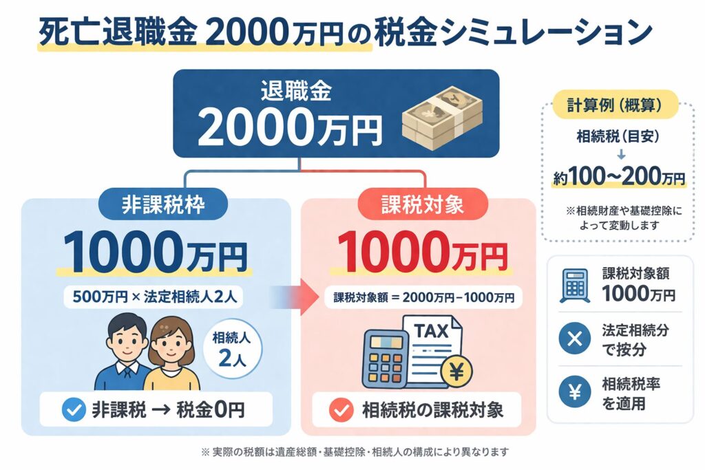 死亡退職金2000万円の税金シミュレーション図。非課税枠1000万円と課税対象1000万円に分かれる内訳を色分けで示したインフォグラフィック