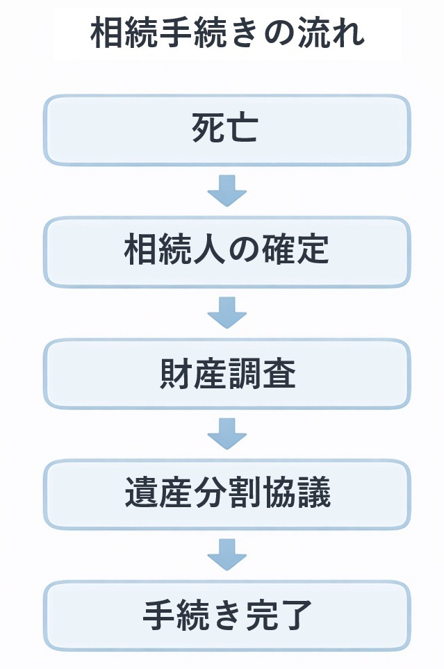 相続手続きの流れを示したフローチャート。死亡から相続人確定、財産調査、遺産分割協議、手続き完了までの順序を解説