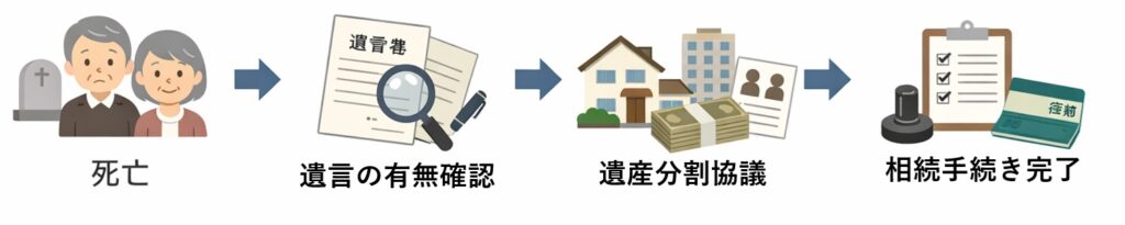 相続手続きの流れを示した図。死亡後に遺言書の確認や遺産分割協議を行い、最終的に名義変更などの手続きを完了するまでの一連の流れ。