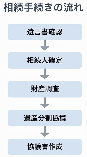 相続手続きの流れ（遺言書確認から遺産分割協議書作成まで）を示したフローチャート図
