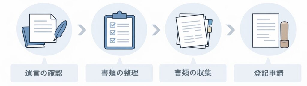 相続登記の基本的な流れを示したフローチャート。遺言確認から登記申請までの4ステップをわかりやすく整理した図。