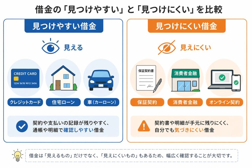 借金の「見つけやすい」と「見つけにくい」を比較した図解。クレジットカードや住宅ローンなどは確認しやすく、保証契約や消費者金融、オンライン契約は見えにくいことを示している。