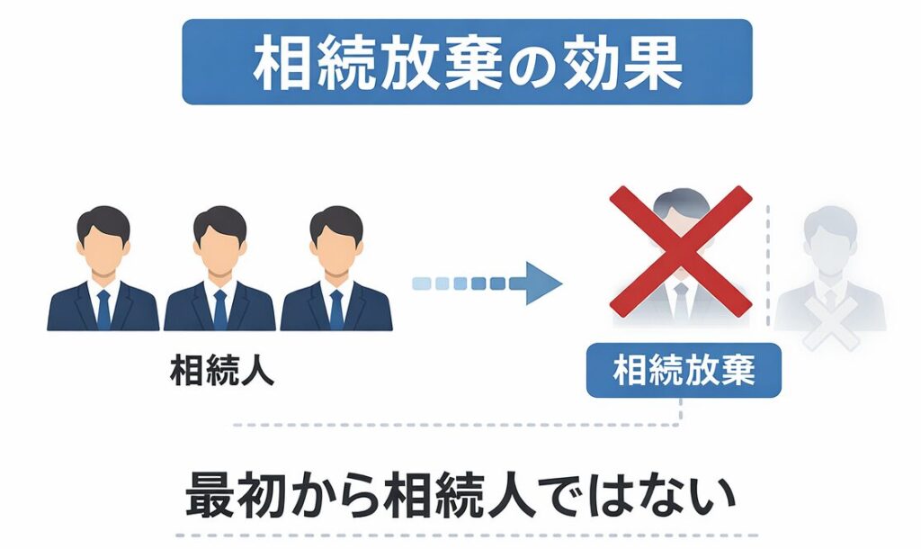 相続放棄の効果を示す図。相続人の一人が相続放棄により消え、「最初から相続人ではない」と扱われることを表している。