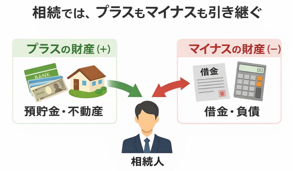 相続では預貯金や不動産などのプラスの財産と、借金や負債などのマイナスの財産の両方が相続人に引き継がれることを示す図。