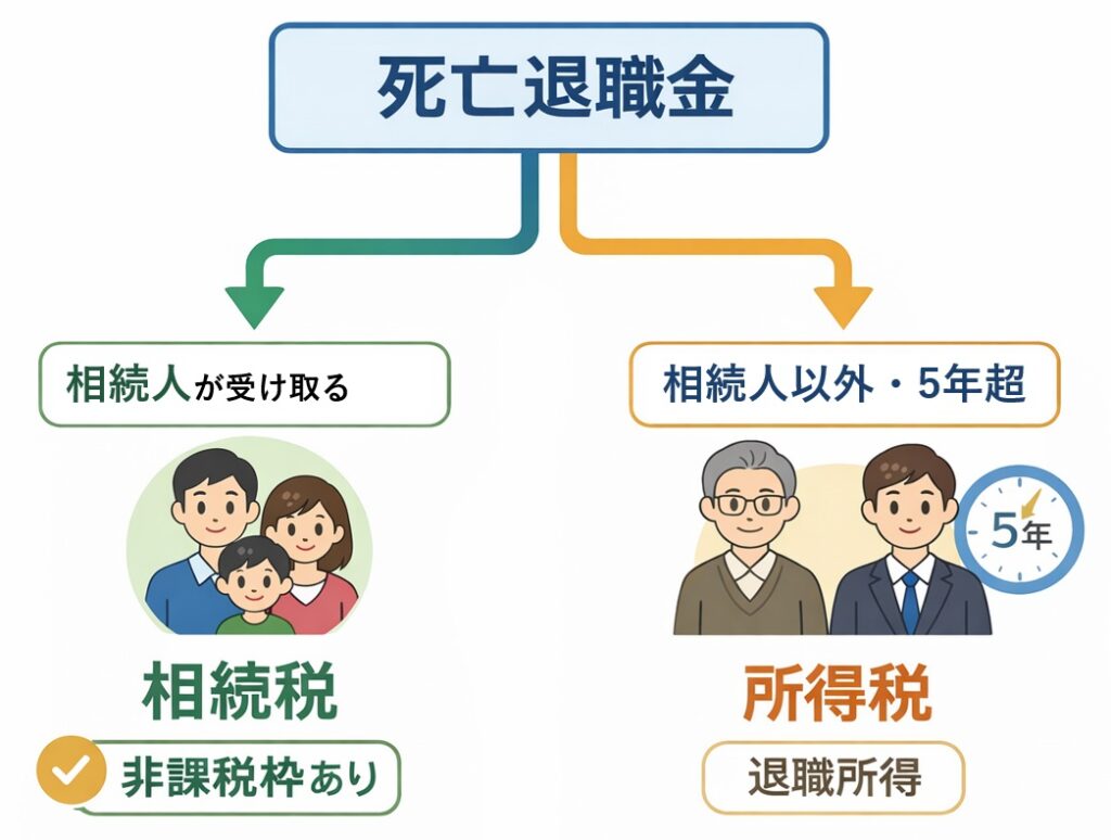 死亡退職金の課税区分を示す図解。相続人が受け取る場合は相続税（非課税枠あり）、相続人以外または5年超の場合は所得税（退職所得）になる分岐を説明