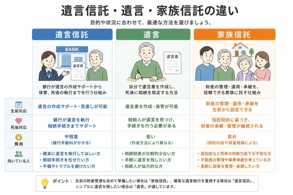 遺言信託・遺言・家族信託の違いを比較した図解。生前対応・死後対応・費用・向いている人の観点で3つの制度を並べて整理している