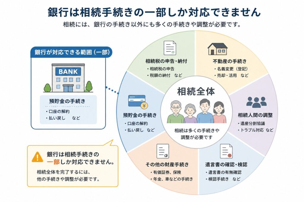 銀行が対応できるのは相続手続きの一部のみであることを示す図。相続全体(税金・不動産・遺産分割・書類手続きなど)の中で、銀行は預貯金手続きのみをカバーしているイメージ。