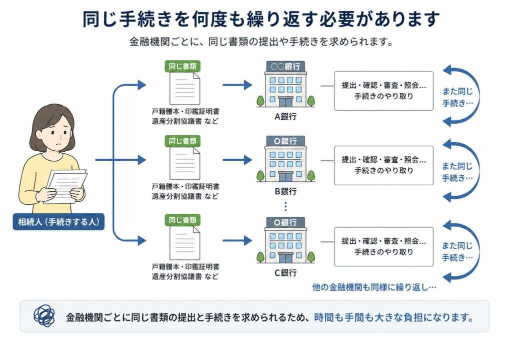複数の銀行に対して同じ相続書類を何度も提出する様子を示した図。相続人が戸籍や遺産分割協議書を各銀行に繰り返し提出しているイメージ。