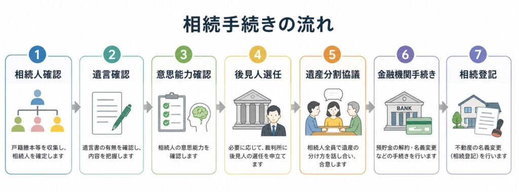 相続手続きの流れを示す図(相続人確認から相続登記までの7ステップ)