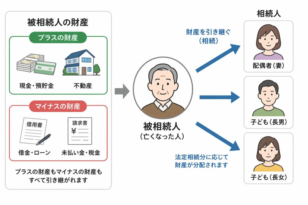 相続の仕組みを説明した図解。被相続人から相続人へ、現金や不動産などのプラスの財産と借金などのマイナスの財産が引き継がれる流れを示している。