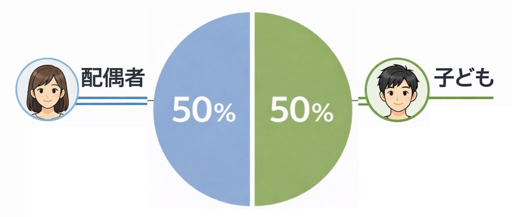 相続割合を示す円グラフ。配偶者50％、子ども50％の割合を半円で分けて表示したシンプルな図解