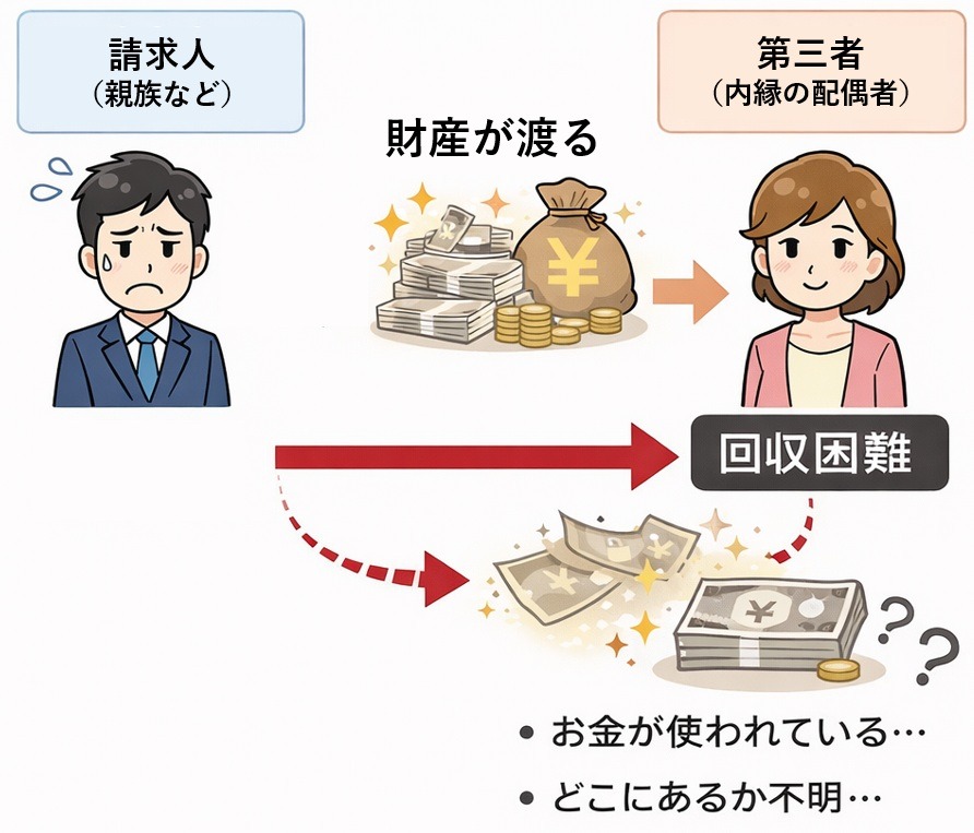 遺留分請求の回収リスクを示す図解。第三者（内縁の配偶者）に渡った財産が使われてしまい、回収が困難になっている様子