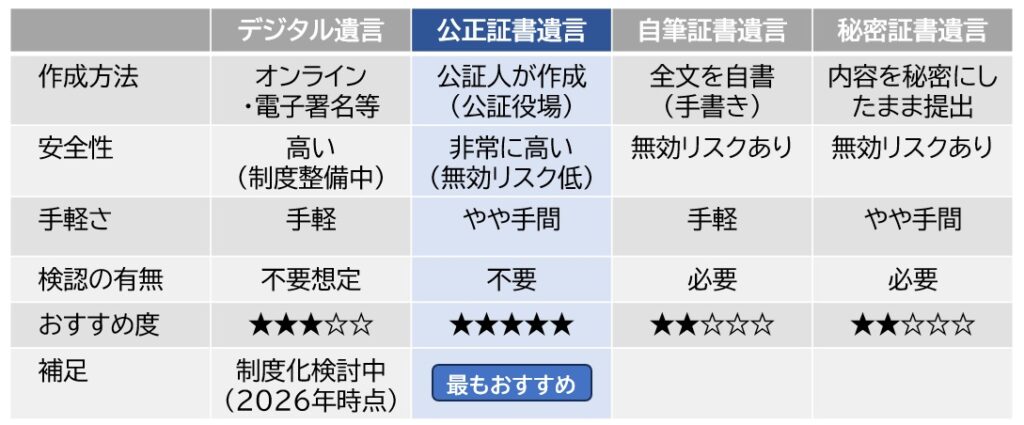 日本の遺言制度（デジタル遺言・公正証書遺言・自筆証書遺言・秘密証書遺言）の違いを比較した表