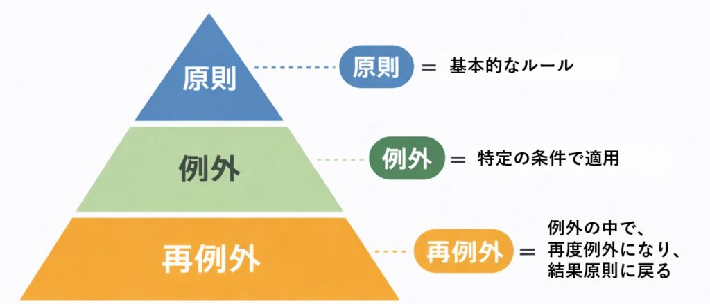 原則・例外・再例外の関係を示す図。再例外では原則が再び適用されるという法律の基本構造を階層的に表している。